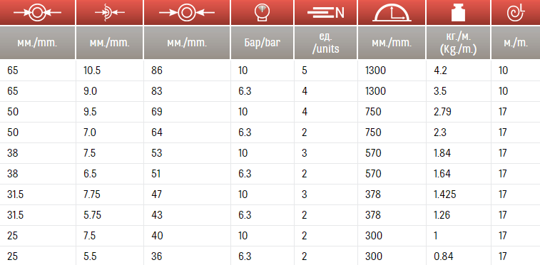 Рукава для газа ГОСТ 18698-79