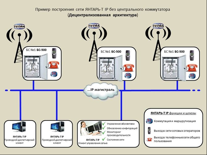 Digital communication system TsSS 