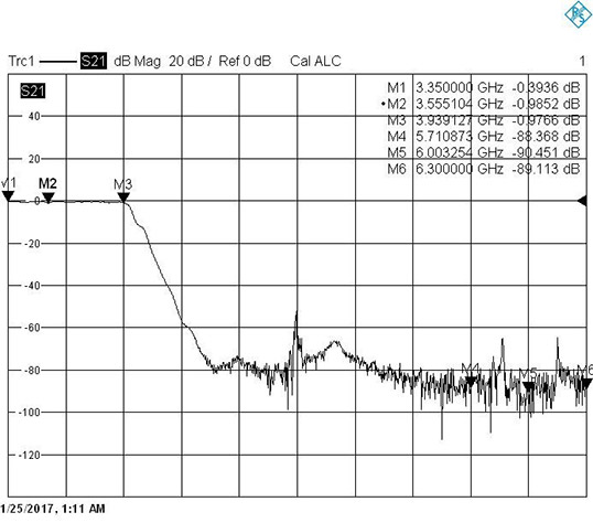 Filter bandpass gelombang 3/4 GHz