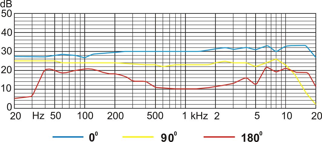  Microphone Octava MK-105