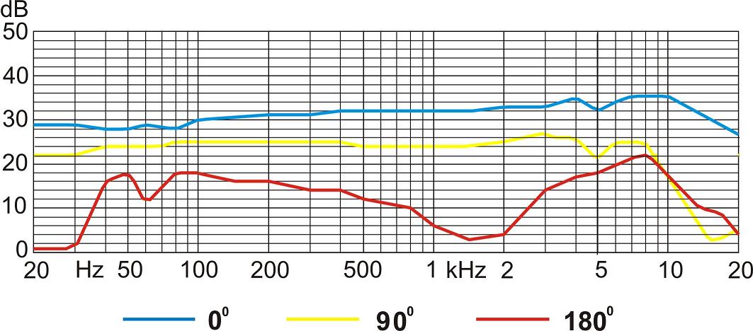  Microphone Octava MK-220