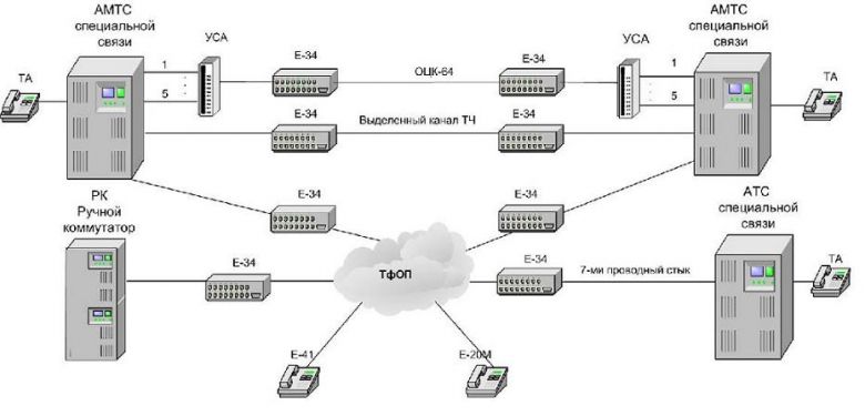 Channel equipment for cryptographic protection of voice information and digital streams E-34