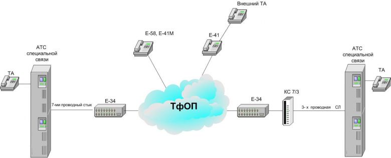 Абонентская аппаратура криптографической защиты речевой информации Е-41