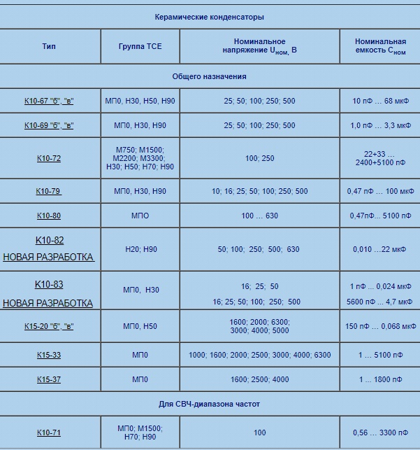 Керамические конденсаторы