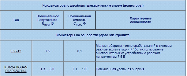 Конденсаторы с двойным электрическим слоем (ионисторы)