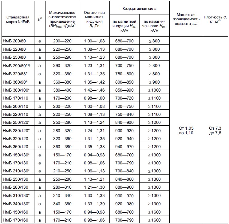 Спечённые порошковые магниты из редкоземельных металлов