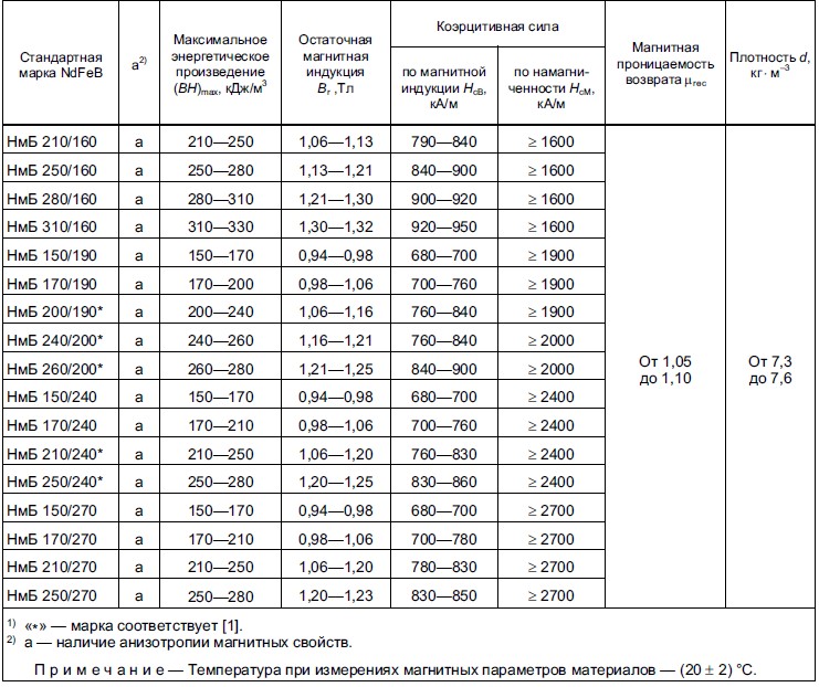 Спечённые порошковые магниты из редкоземельных металлов
