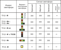 СВЕТОФОРЫ ТРАНСПОРТНЫЕ КЛАССА 