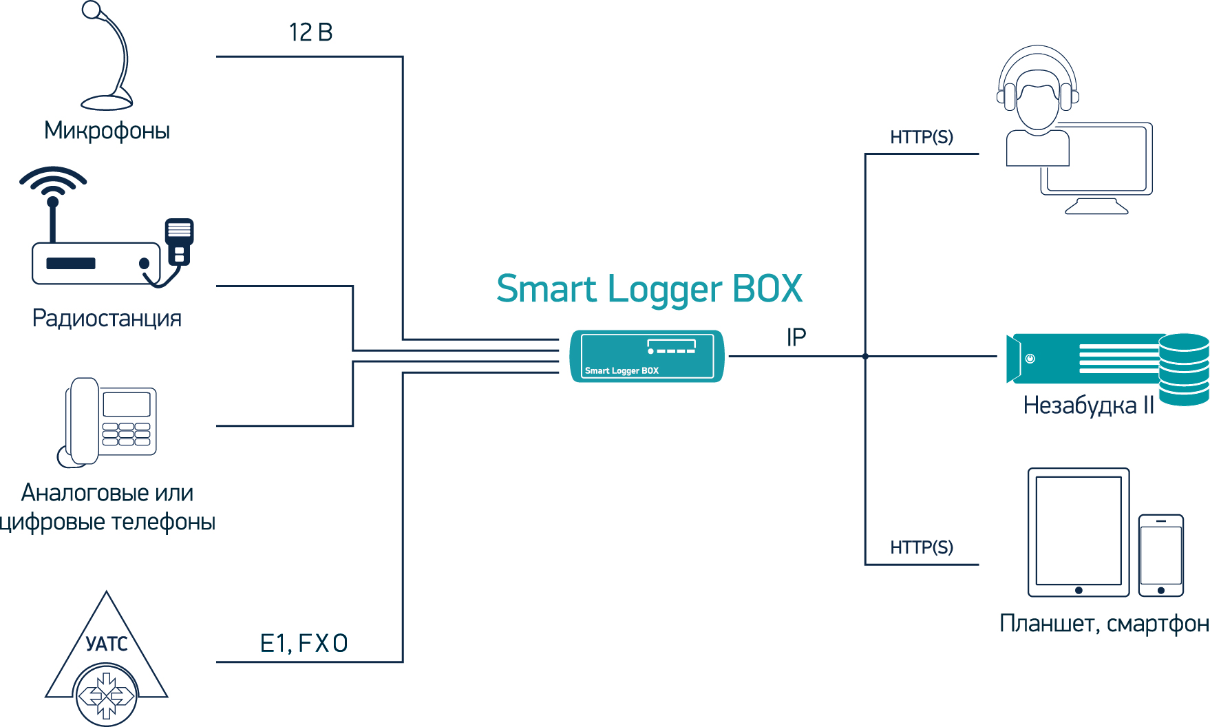 Smart Logger BOX