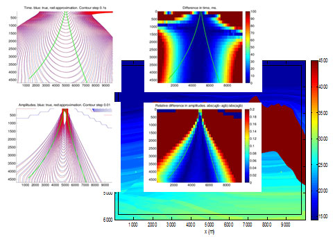 Anisotropic Depth Migration based on Gaussian Beams