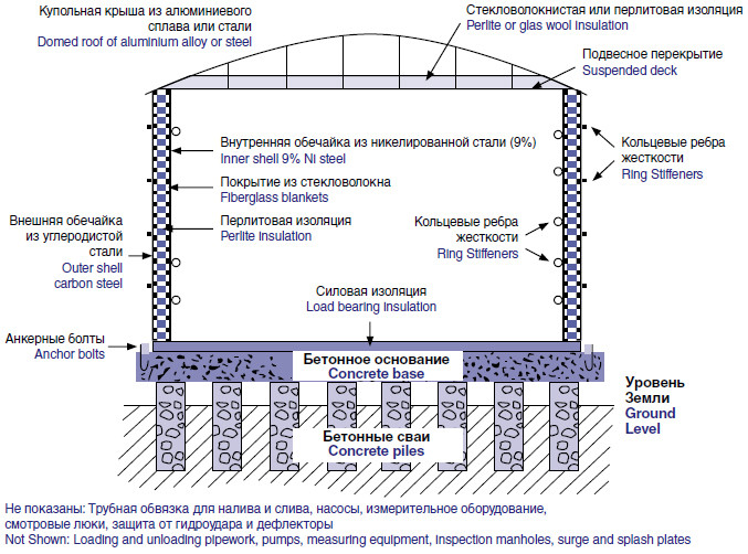 Isothermal vertical tanks