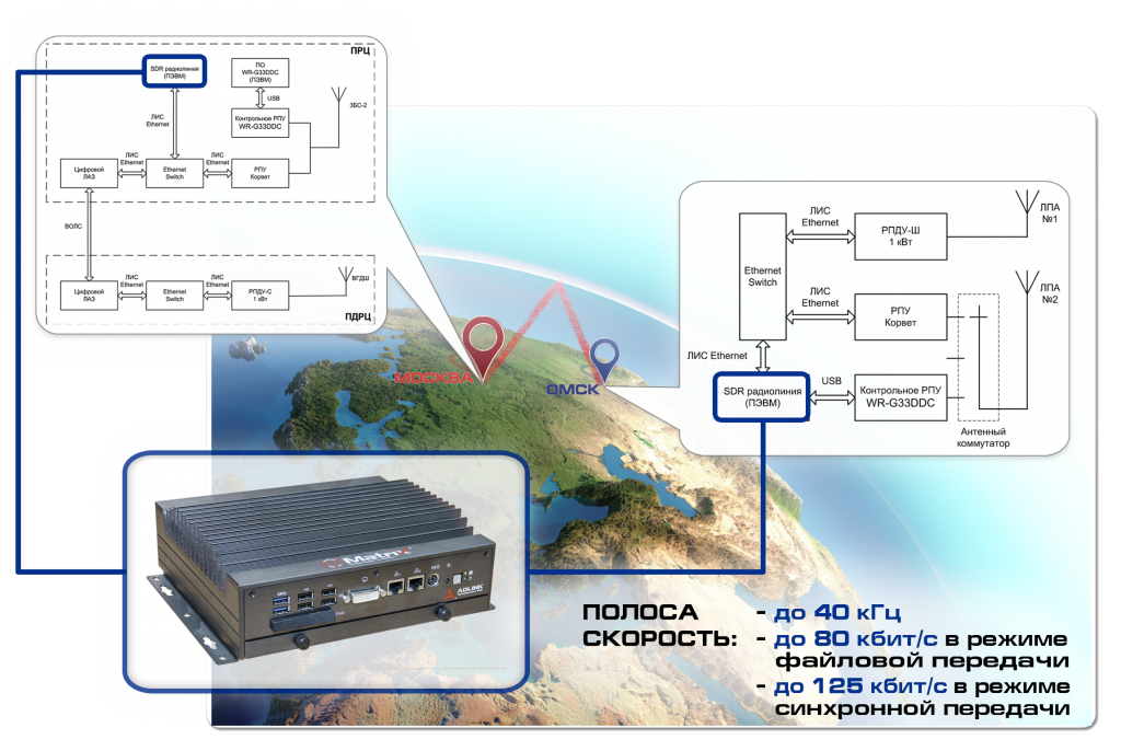 Двухсторонняя радиолиния высокоскоростной передачи данных файлового типа