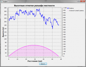 Программа автоматизированного проектирования цифровых радиорелейных линий связи