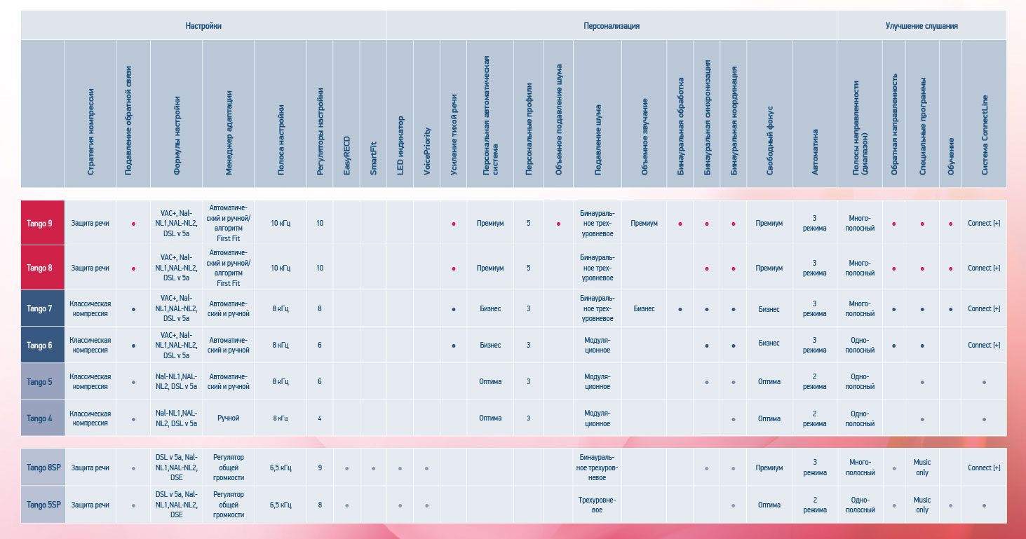 Слуховые аппараты Tango