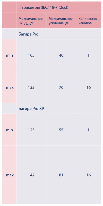 Слуховые аппараты Багира Pro
