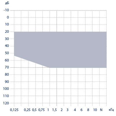 Слуховые аппараты Соната Мини