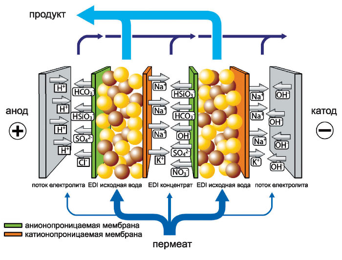 Continuous Electrodeionization Plants (CEDI)