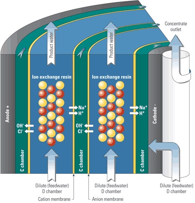 Continuous Electrodeionization Plants (CEDI)