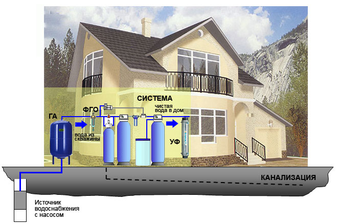 Designing a water supply system for cottages