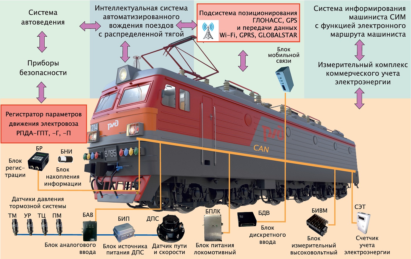 Event recorder for electrical freight locomotive RPDA-G