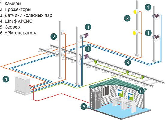 Railcar identification and inspection, rail scales automation
