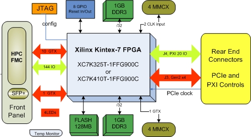 Xilinx Kintex-7 PXIe700 module