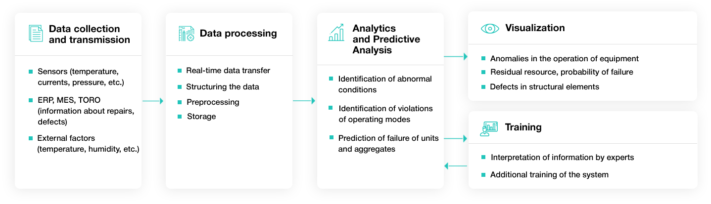 Clover PMM – Predictive Maintenance and Monitoring