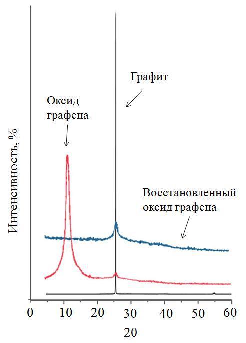 Graphene (dispersion)