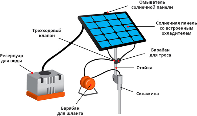Solar water lift