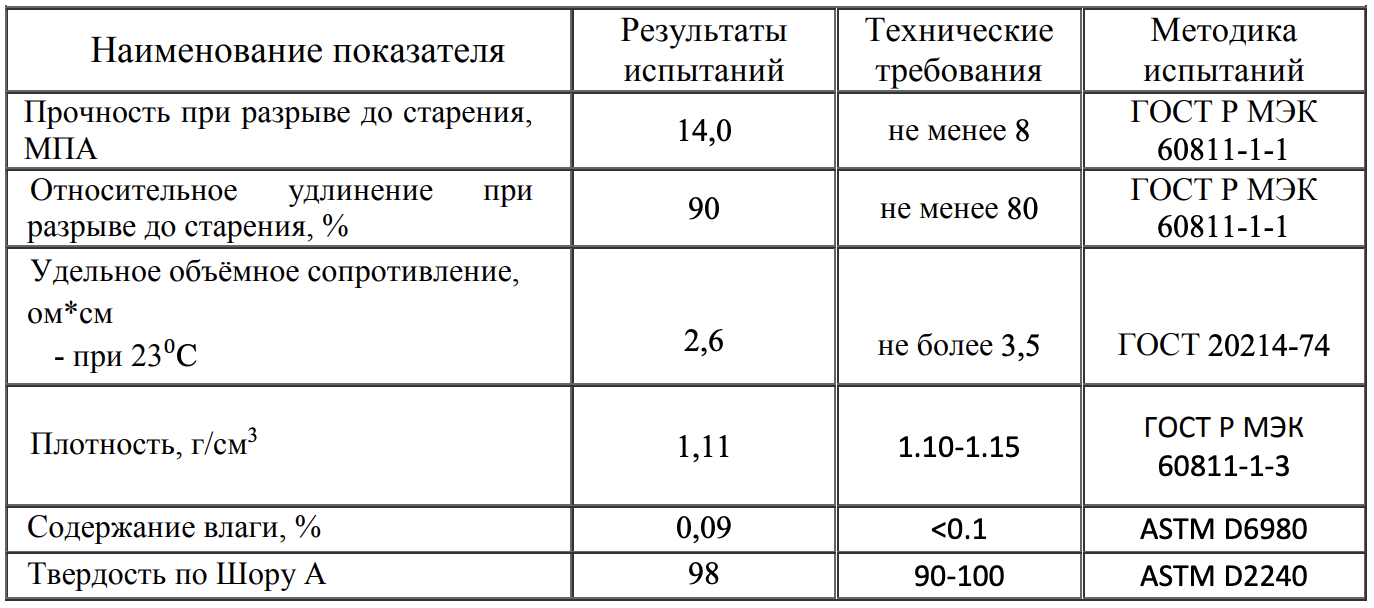 Электропроводящая полимерная композиция низкого сопротивления ЭПК-НС