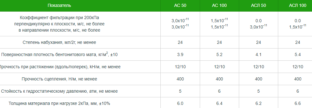 Бентотех АС 50