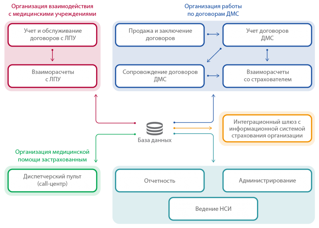 Схема работы страховой медицинской компании. Схема телемедицинской консультации. Организация работы медицинских организаций. Взаимодействие ЛПУ со страховыми медицинскими организациями.