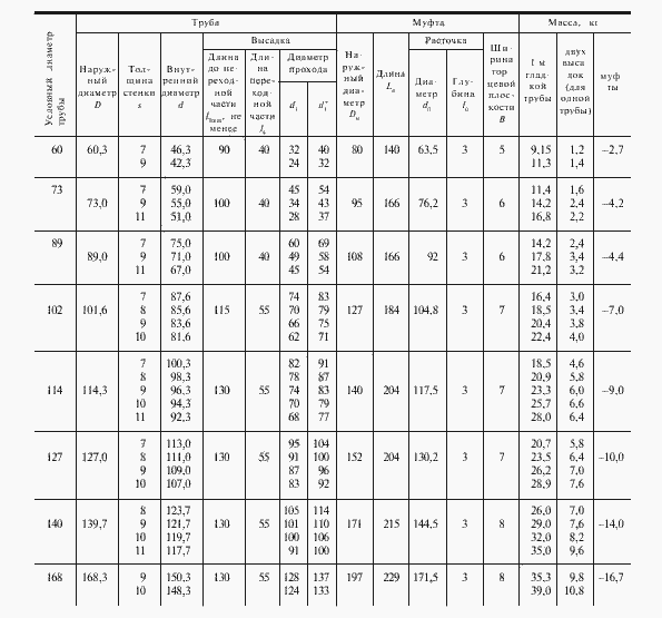 Трубы бурильные с высадкой и навинчивающимися замками