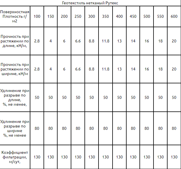 Геотекстильное полотно Рутекс