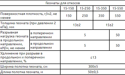 Geomats for strengthening slopes