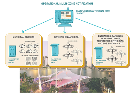 NABAT AUTOMATION, NOTIFICATION, AND COMMUNICATION PLATFORM Real-Time Multi Area Warning and Evacuation System