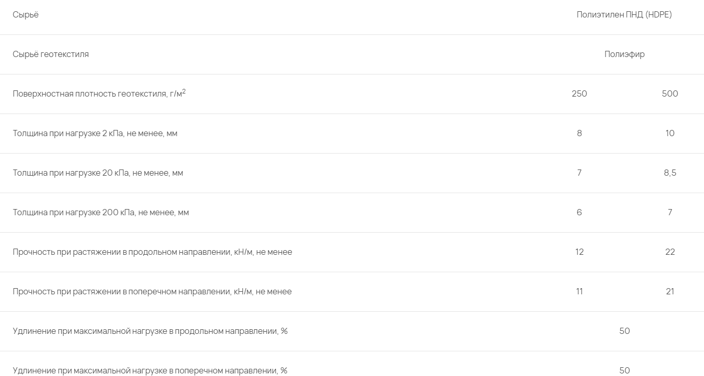 Drainage mat - Hydro mat 2D (2D)