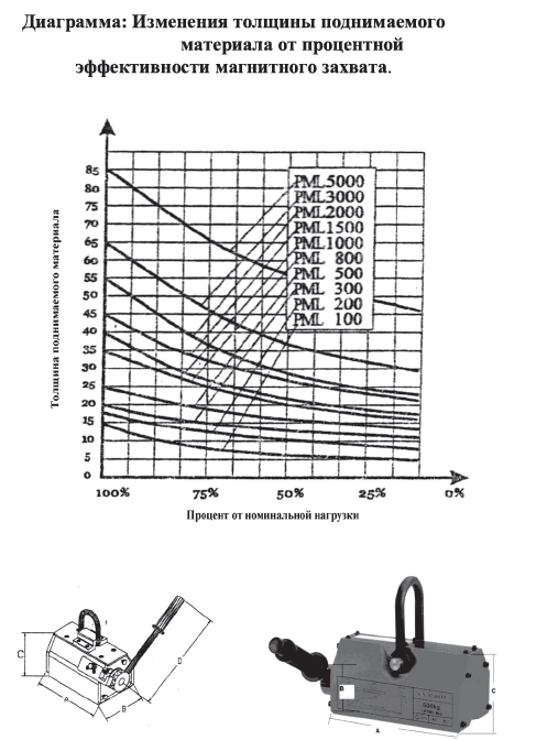 Захват магнитный (PML-A) г/п 1000кг