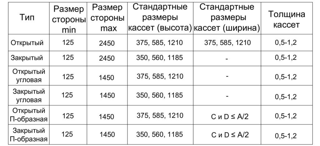 Ventilated facade made of metal cassettes