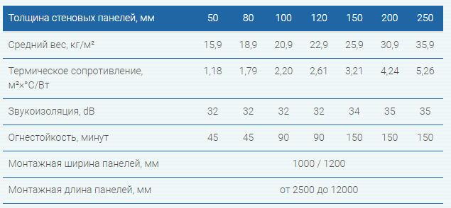 Стеновые сэндвич-панели