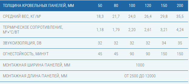 Кровельные сэндвич-панели